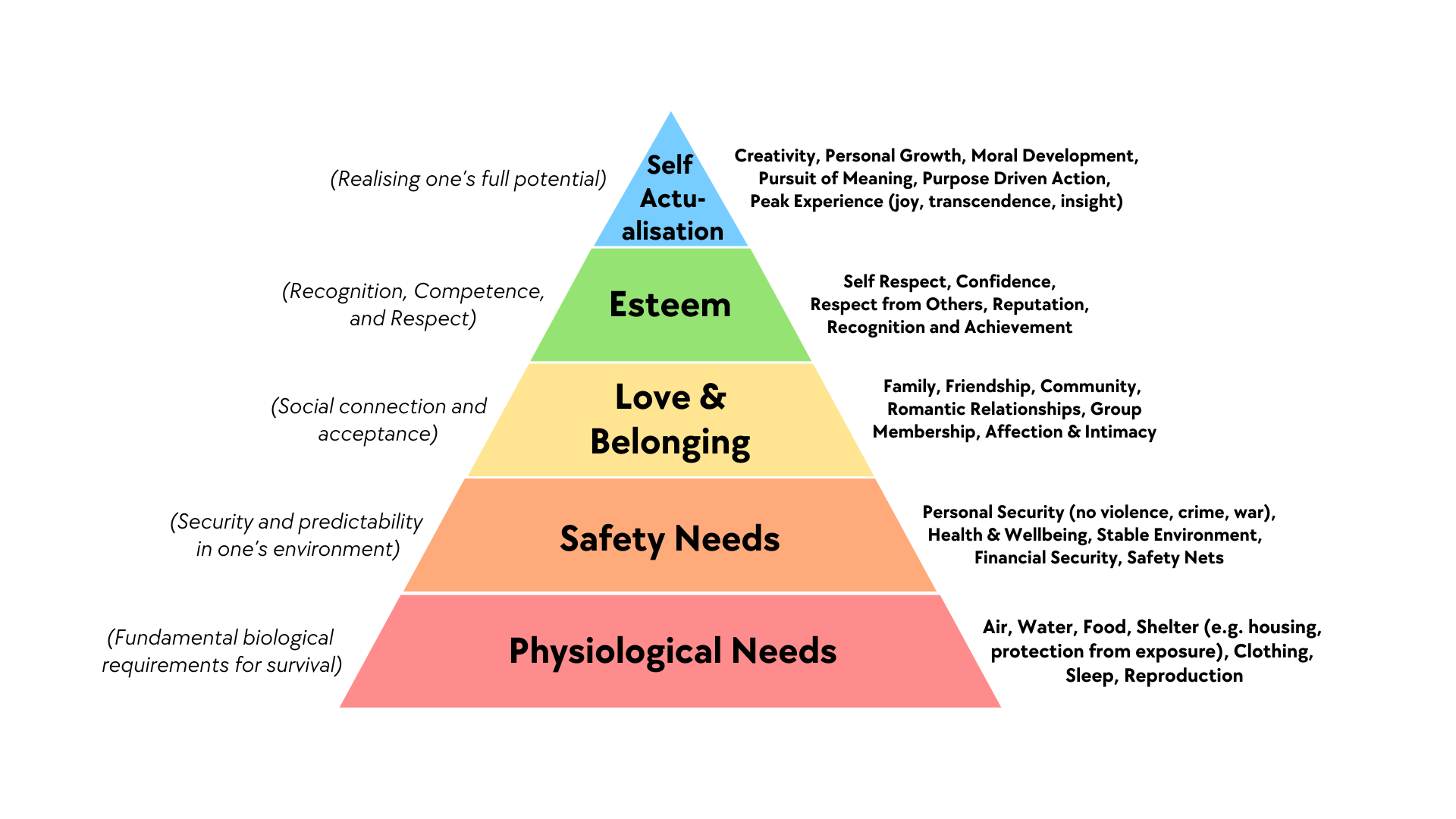 Maslow’s hierarchy